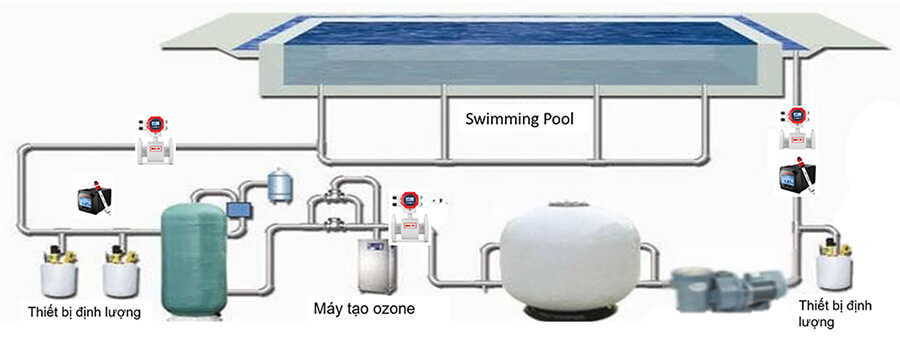Thiết bị  và  Hệ thống lọc bể bơi  Máy đo PH ORP  máy đo lưu lượng2ok